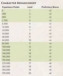 Feats, all feats found in the player's handbook, in a neatly sorted table! Gaius Ludus 5e D D Magical Forges Adding Weapon And Armor Upgrades To Your Game