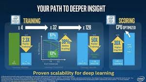 Performance multiple offerings for scalable performance, enhanced performance over previous generation with up to 6 cores; Nvidia Deep Learning About Benchmark Intel Wrong Programmer Sought