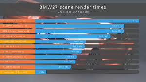 Top Gpu Cards Performance Comparison In Blender Gtx1080