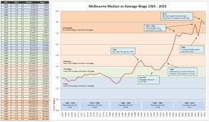 Melbournes Median House Prices Vs Wages 1965 2010