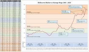 melbournes median house prices vs wages 1965 2010