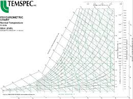 Psychometric Chart For Standard Air Pressure Of 101 3 Kpa