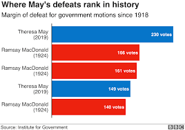 Theresa May Premiership In Six Charts Bbc News