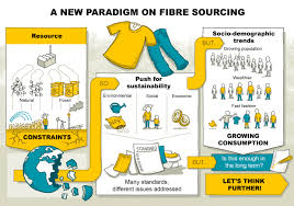 Cotton vs Polyester: Sustainable Textile Sourcing 2026