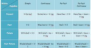 Present perfect subject + has/have. Formula 16 Tenses Dan Contoh Kalimatnya Dalam Bahasa Inggris Jagoan Bahasa Inggris