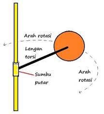 Maybe you would like to learn more about one of these? Dinamika Rotasi Torsi Momen Gaya Momentum Sudut Rumus Contoh Soal