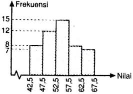 Maybe you would like to learn more about one of these? Nilai Modus Dari Data Yang Disajikan Dalam Histogram Berikut Adalah Mas Dayat