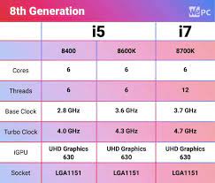 To be clear, this is only targeting gamers. I5 Vs I7 Which Processor Should You Go For Wepc