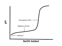 Find the value of x at the equivalence point to find the volume of titrant used to get there. Titration Curves