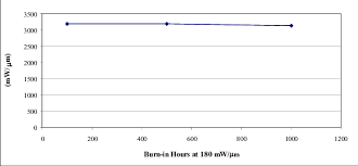 Minimum Comd Power Density Measured Against The Time Laser