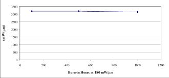 minimum comd power density measured against the time laser