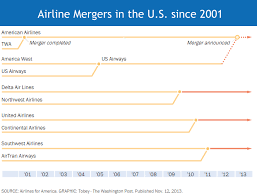 Airline Mergers And Acquisitions Have Changed The Face Of