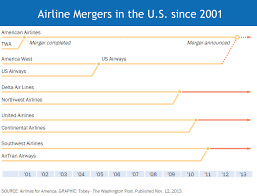 airline mergers and acquisitions have changed the face of