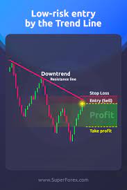 Low Risk Market Entry Trading Charts Forex Trading Strategies Videos Forex Trading Training