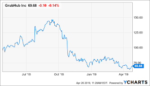 Grubhub Better Price For Better Results Grubhub Inc