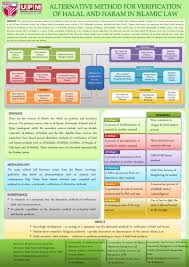 M anuar, m e hodson, a boxall. Pdf Poster Alternative Method For Verification Of Halal And Haram In Islamic Law Dr Mohd Anuar Ramli Academia Edu