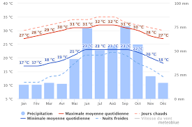 La température moyenne oscille entre 18° et 27° de décembre à avril et entre 25° à 34° de mai à novembre. Quand Partir A Cuba Cubalook