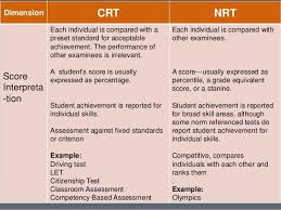 Criterion Referenced Or Criterion Base Scores Are Usually Expressed In Percentages How Well It Individual Has Mas Teacher Prep School Inspiration Assessment