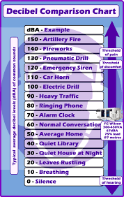 46 Eye Catching Decibel Comparison Chart Picture