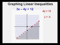 Solve each inequality and graph the solution. Graphing Linear Inequalities From Standard Form Youtube