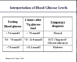 A fasting blood glucose of less than 7 mmol/l; Pre Diabetes English Forum Switzerland