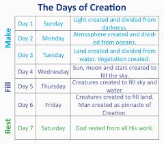Image Result For Creation Timeline Chart Days Of Creation