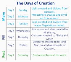 image result for creation timeline chart days of creation