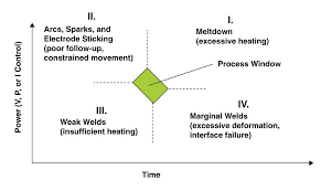 Projection Welding 101