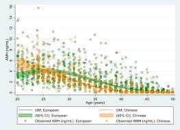 Maybe you would like to learn more about one of these? Ethnic Discordance In Serum Anti Mullerian Hormone In Healthy Women A Population Study From China And Europe Reproductive Biomedicine Online