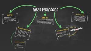 Los Supuestos Del Saber Pedagogico Materiales Didacticos Pedagogia Escolarizacion