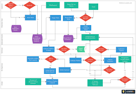 Get ready to unlock the true power of your workforce at engage: Cross Functional Flowchart For Online Help Desk System Click On The Image To Use As A Template And Edit Process Flow Chart Flow Chart Template Work Flow Chart