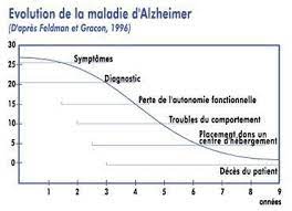 D'alzheimer se caractérise par un déficit d'accès au. Les Stades De La Maladie D Alzheimer Maladie D Alzheimer Doctissimo