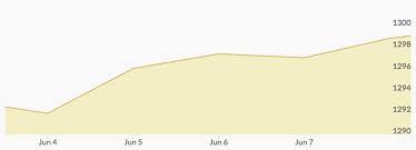 Weekly Gold Price Movers June 4 June 8 2018 Scottsdale