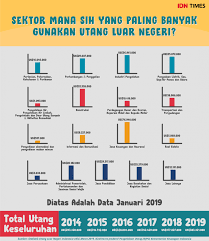 Walau tak punya hutang lagi kepada imf, berdasarkan data kementrian keuangan total hutang indonesia per awal 2015 mencapai 2,7 trilliun. Berapa Besar Utang Luar Negeri Indonesia Saat Ini