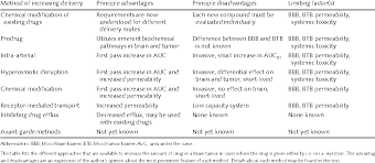 Sometimes they're the result of brain cancer; Table 2 From The Blood Brain And Blood Tumor Barriers A Review Of Strategies For Increasing Drug Delivery Semantic Scholar