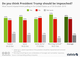 Chart Do You Think President Trump Should Be Impeached