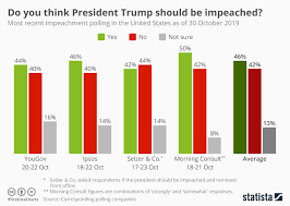 chart do you think president trump should be impeached