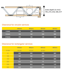 Table r502.3.1 (2) shall be used to determine the maximum allowable span of floor joists that support other areas of the building, other than sleeping rooms and attics, provided that the design live load does not exceed 40 pounds per square foot (1.92 kpa) and the design dead load does not exceed 20 pounds per square foot (0.96 kpa). Metal Web Easi Joists West Midlands Wyckham Blackwell