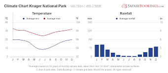 Kruger Weather Climate Climate Chart