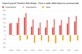 Jun 07, 2021 · la cina registra a maggio un surplus commerciale di 45,53 miliardi di dollari, in frenata sia sul consensus degli analisti di 50,5 miliardi sia sui 61,9 miliardi di dello stesso mese del 2020. Le Esportazioni Italiane Verso La Cina Regione Per Regione