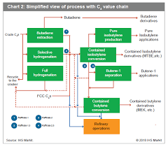 Cracker Dynamics And The Impact Of Feedstock Developments