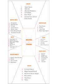 Vastu For Master Bedroom With Attached Bathroom Tips Home Hindi Inspired South East Remedy Shastra Indian Plans In 2020 Vastu House 2bhk House Plan Indian House Plans