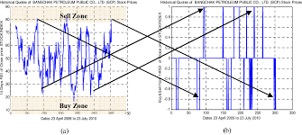 Automatic Trading System Based On Genetic Algorithm And Technical Analysis For Stock Index Semantic Scholar