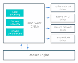 These networks could be private ones, or even public infrastructure on cloud. Docker Networking 101 By Saeed Tasbihsazan Linkedin