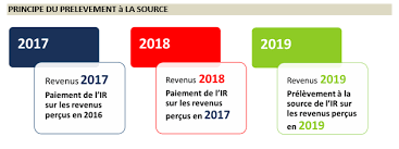 Peut on contester les kms définis par les impôts. Calcul De L Impot Sur Le Revenu 2018 En 2019 Macsf