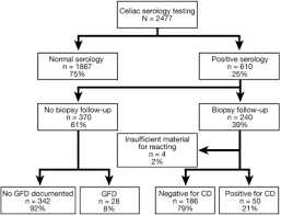 People with cd can have many different symptoms or no symptoms at all, up to 200 symptoms are associated with cd, here are some of the most common ones: Diagnosis Of Celiac Disease In Adults Based On Serology Test Results Without Small Bowel Biopsy Clinical Gastroenterology And Hepatology