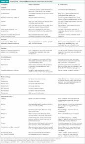 Teratogen Chart Prenatal Development Newborn Nursing Ob