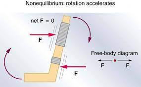 The First Condition For Equilibrium Physics