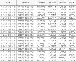 요즘은 흔한 일은 아니지만 예전에는 자격증 없는 사람이 자격증을 대여해서 중개업을 하는 사람들이 종종 있었습니다. íšŒì°¨ë³„ ê³µì¸ì¤'ê°œì‚¬ í•©ê²©ë¥  ì •ë¦¬