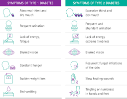 If you have diabetes and experience symptoms of high or low blood sugar, test your blood sugar and follow your treatment plan based on the test results. Symptoms Of Diabetes